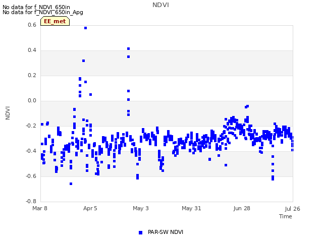 plot of NDVI