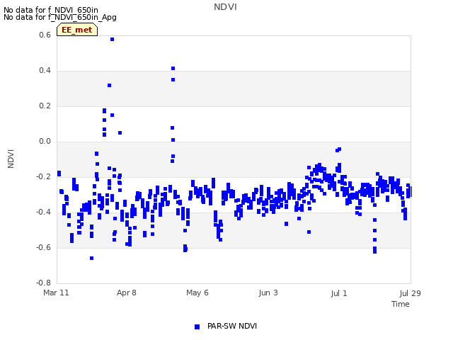 plot of NDVI