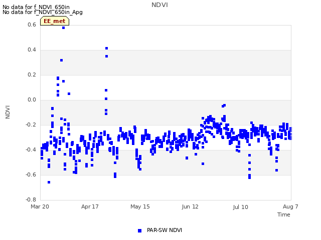 plot of NDVI