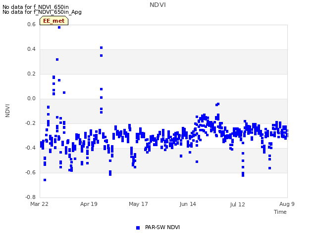 plot of NDVI