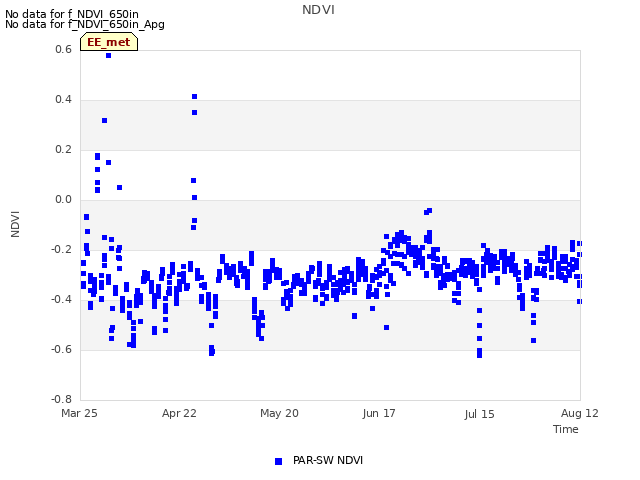 plot of NDVI