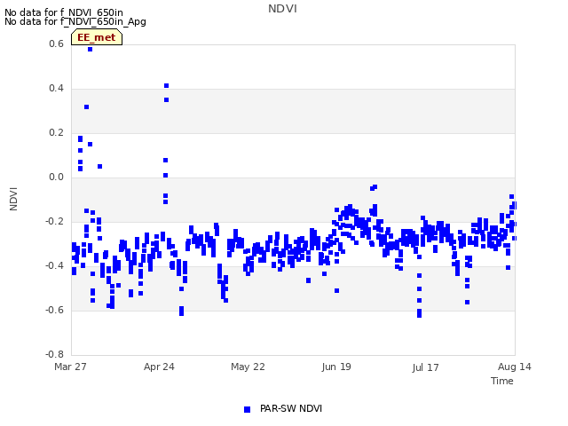 plot of NDVI