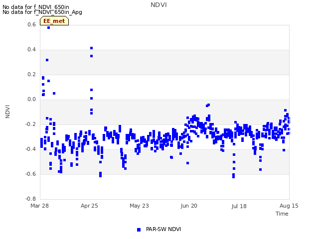 plot of NDVI