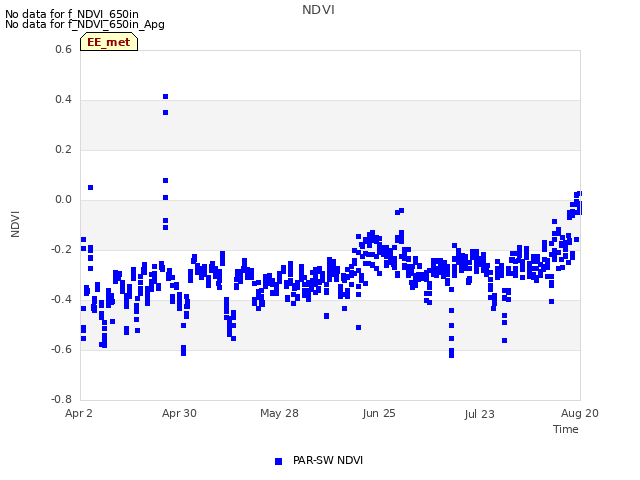 plot of NDVI