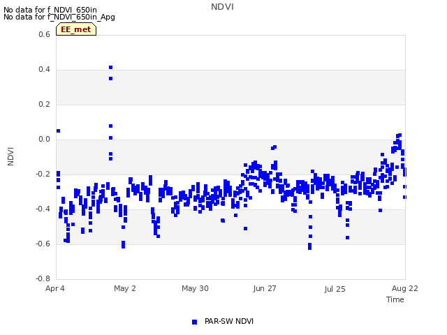 plot of NDVI