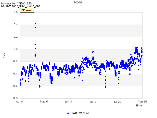 plot of NDVI