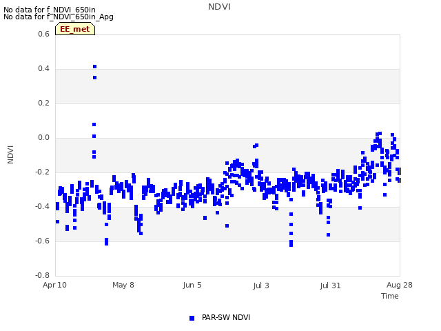 plot of NDVI