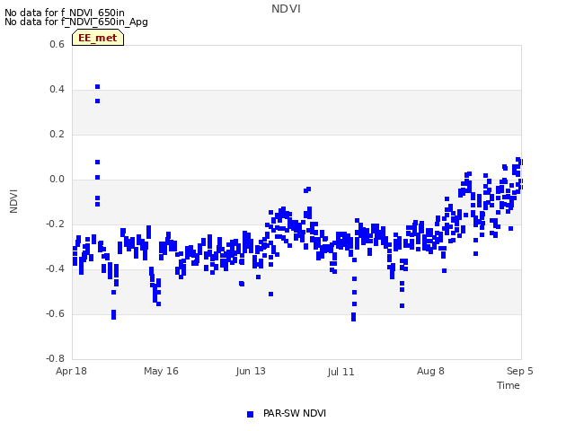 plot of NDVI