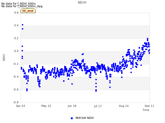 plot of NDVI