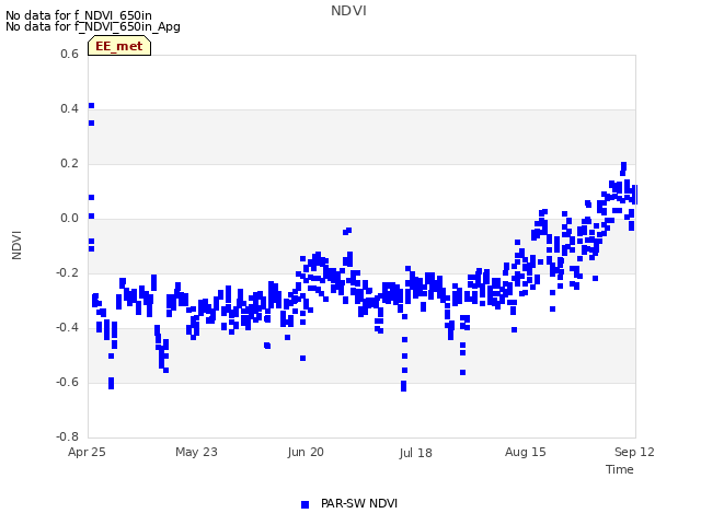 plot of NDVI