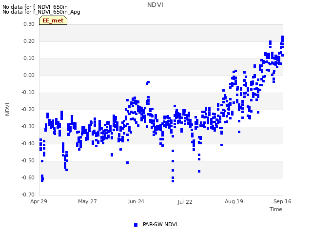 plot of NDVI