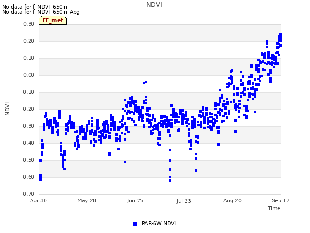 plot of NDVI