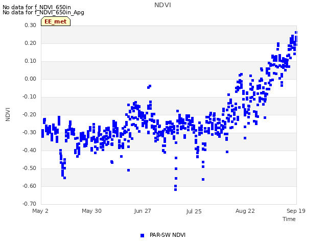 plot of NDVI