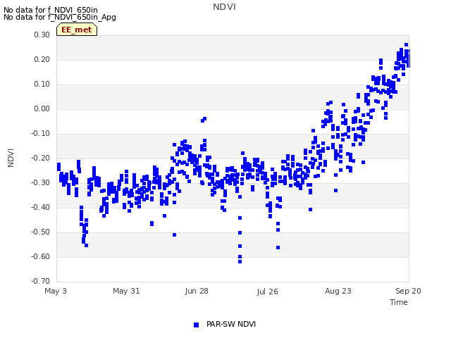 plot of NDVI