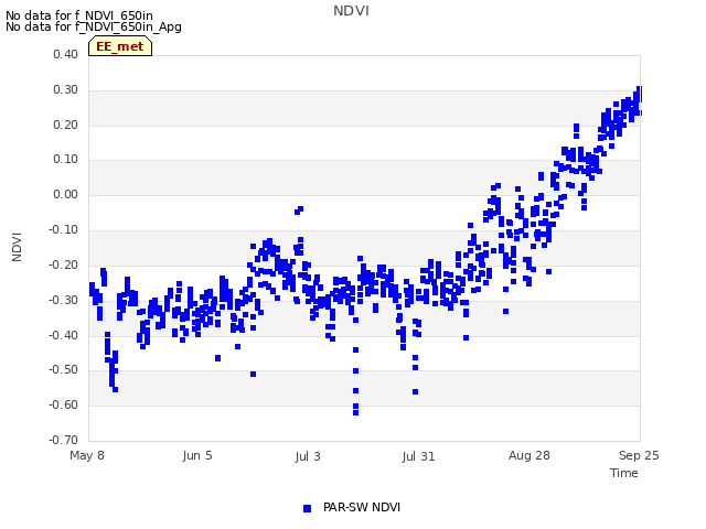 plot of NDVI