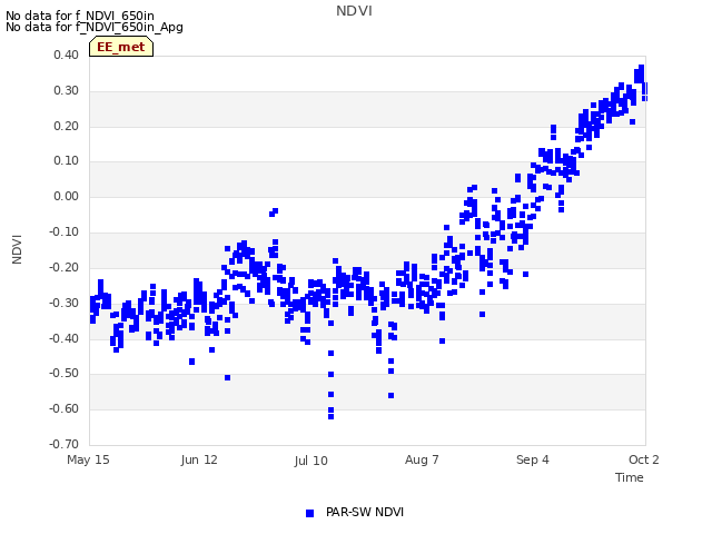 plot of NDVI