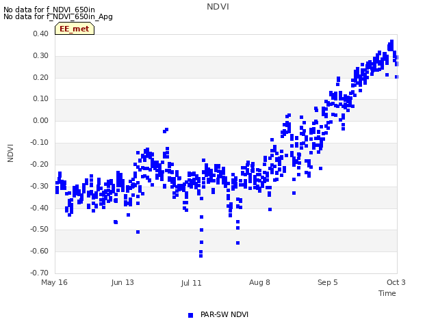 plot of NDVI