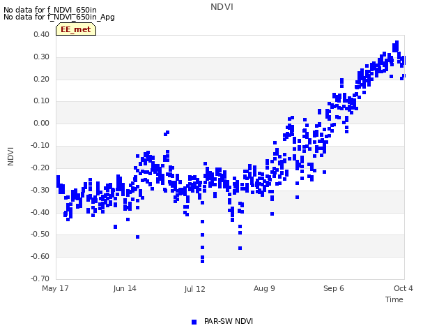 plot of NDVI