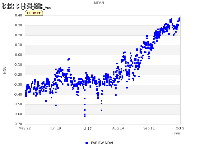 plot of NDVI