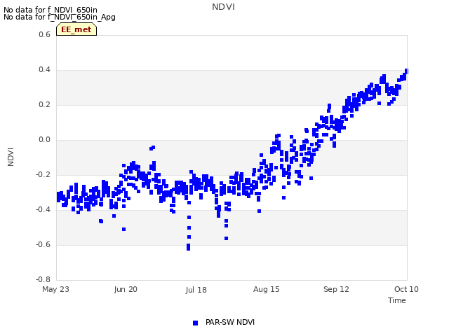 plot of NDVI