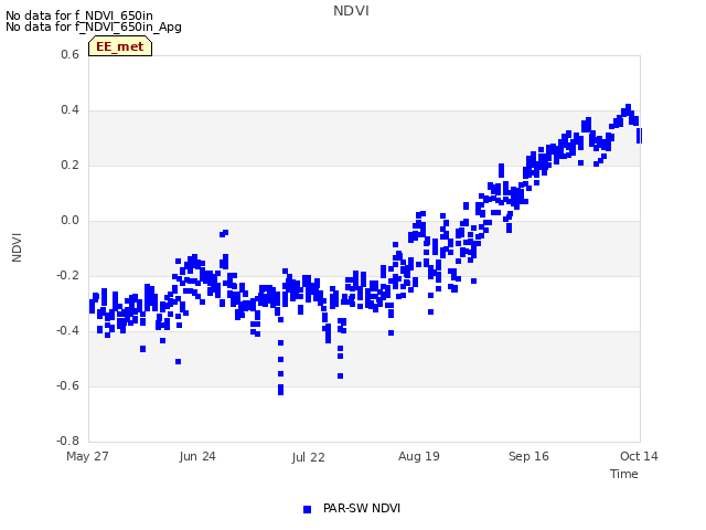 plot of NDVI