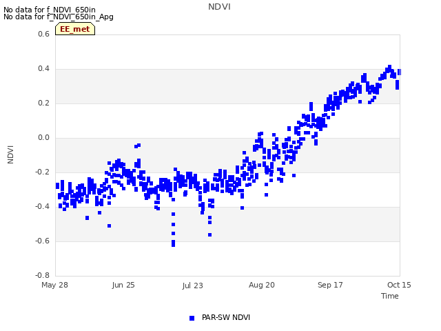 plot of NDVI