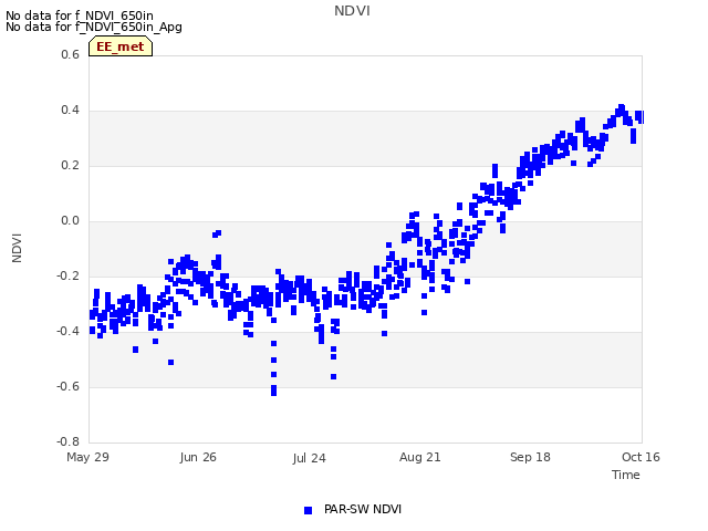 plot of NDVI