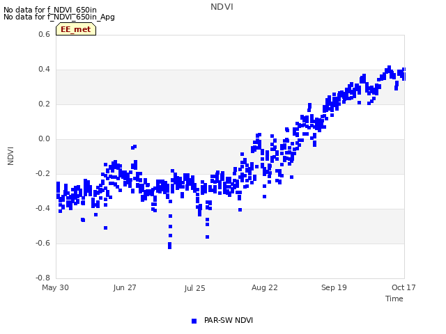 plot of NDVI