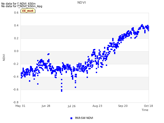 plot of NDVI