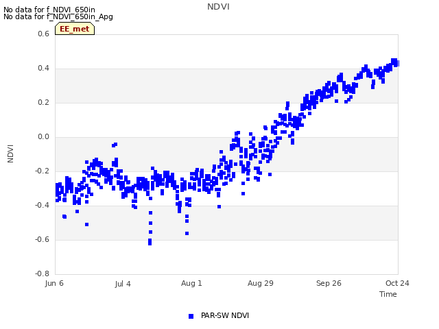 plot of NDVI