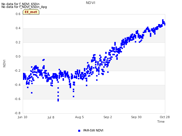 plot of NDVI