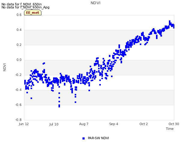 plot of NDVI