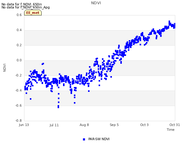 plot of NDVI