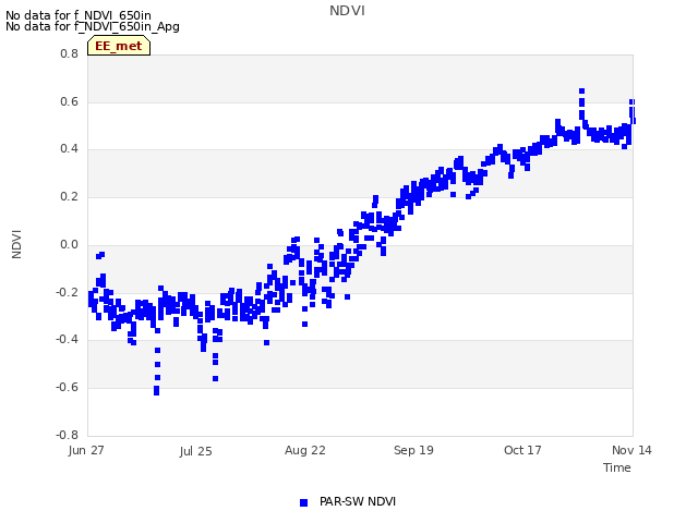 plot of NDVI