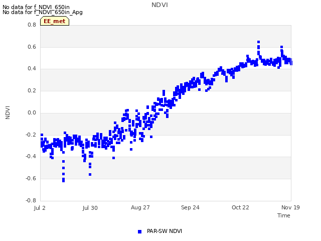 plot of NDVI