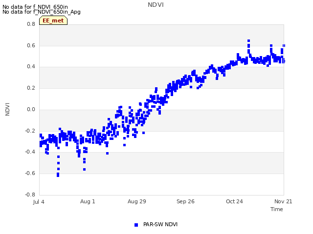 plot of NDVI