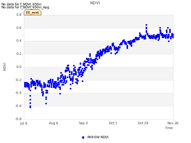 plot of NDVI