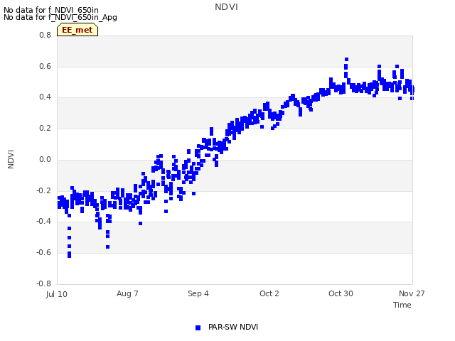 plot of NDVI