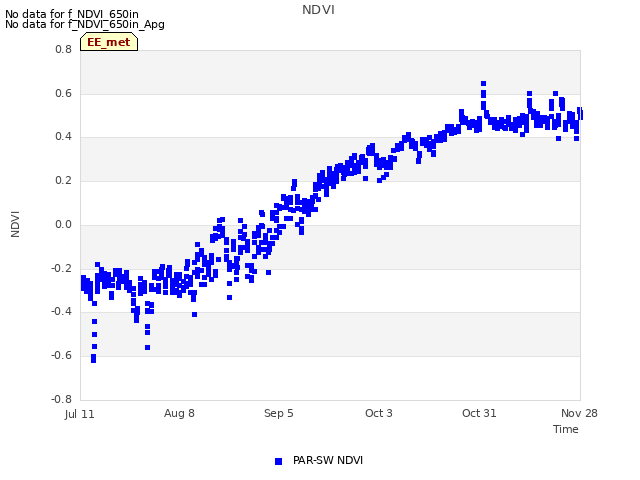 plot of NDVI