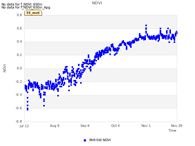 plot of NDVI