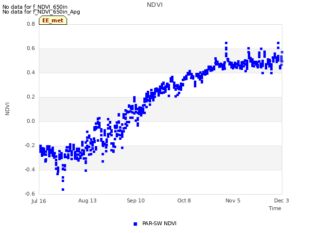 plot of NDVI