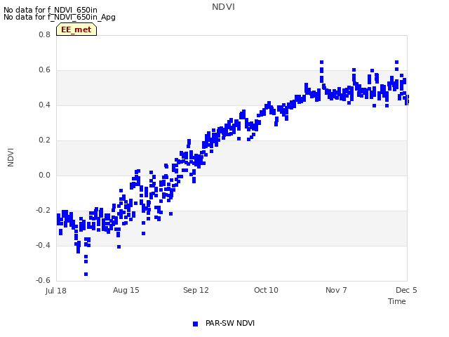 plot of NDVI