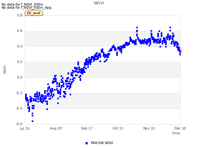 plot of NDVI