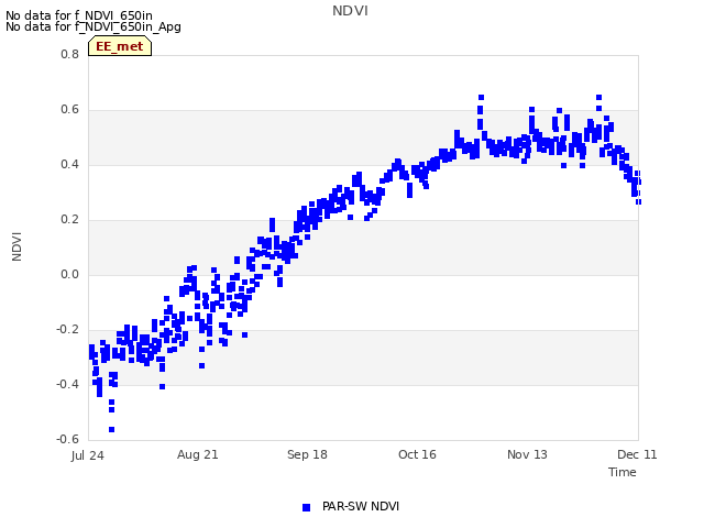 plot of NDVI