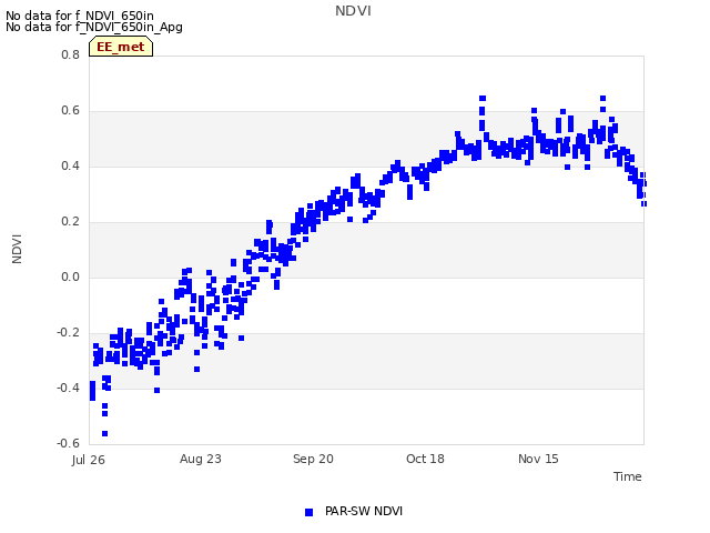 plot of NDVI