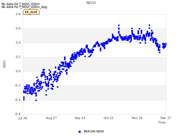 plot of NDVI