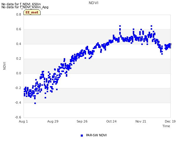 plot of NDVI