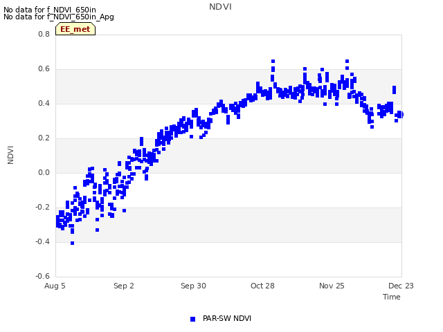 plot of NDVI