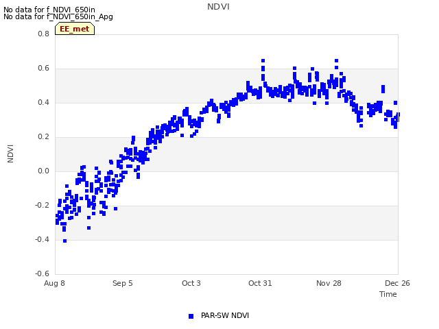 plot of NDVI