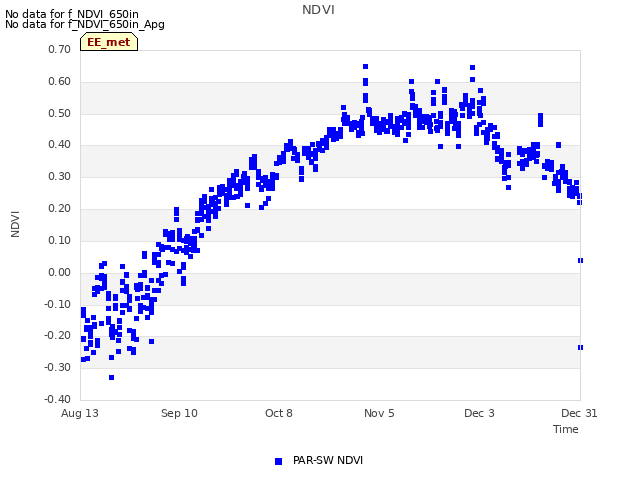 plot of NDVI